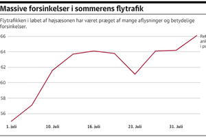 I de værste perioder i sommerferien var op mod halvdelen af flyene forsinkede ved ankomst. Luftfarten har også mange aflyste flyvninger.