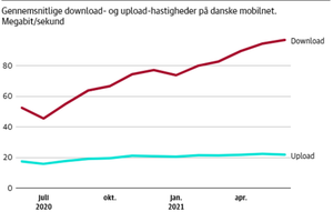 Data flyder dobbelt så hurtigt fra mobilmasterne til danskernes telefoner nu end for et år siden. Det viser en ny hastighedsmåling.