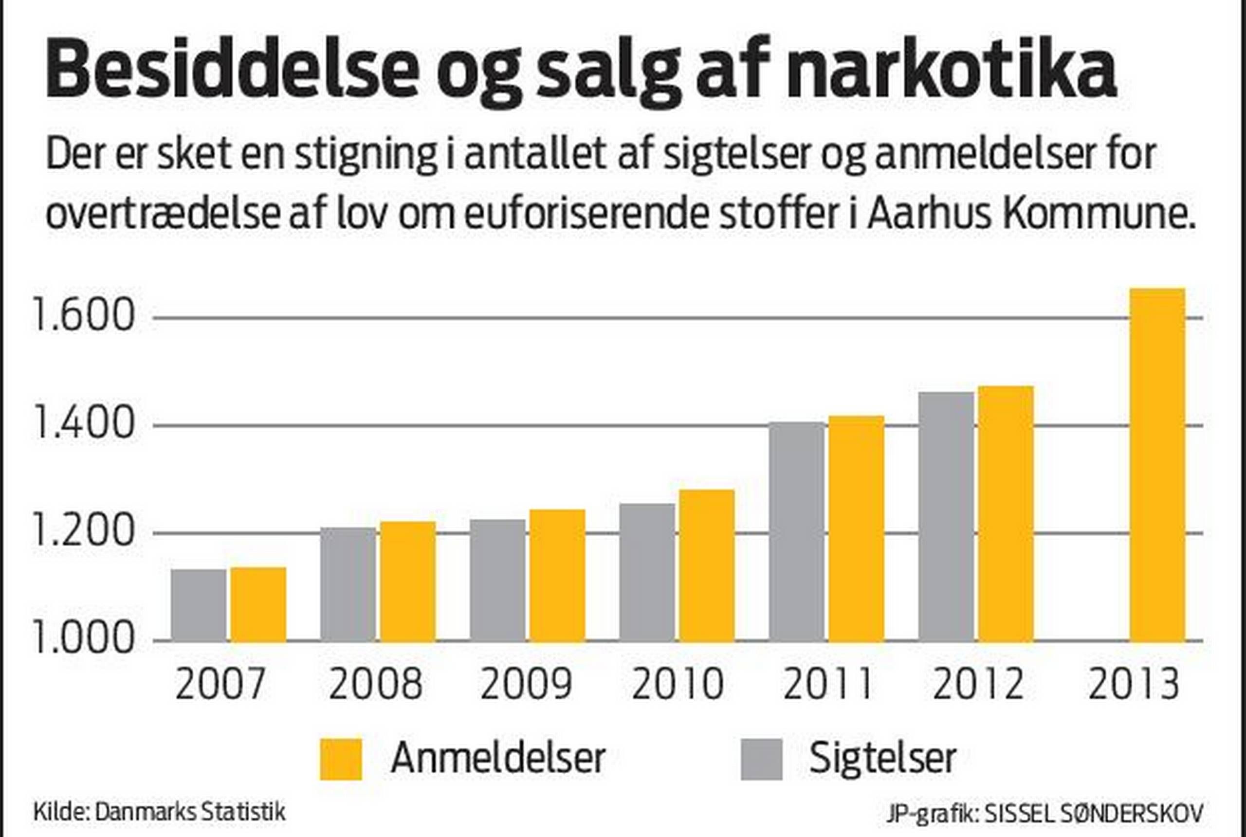 Forkludret Vælg mangfoldighed Unge misbrugere fylder i statistikken