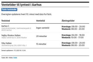 JP Aarhus har skabt et overblik over de aktuelle ventetider ved Falcks tre faste steder til lyntest og seks mobile teststeder i Aarhus Kommune.