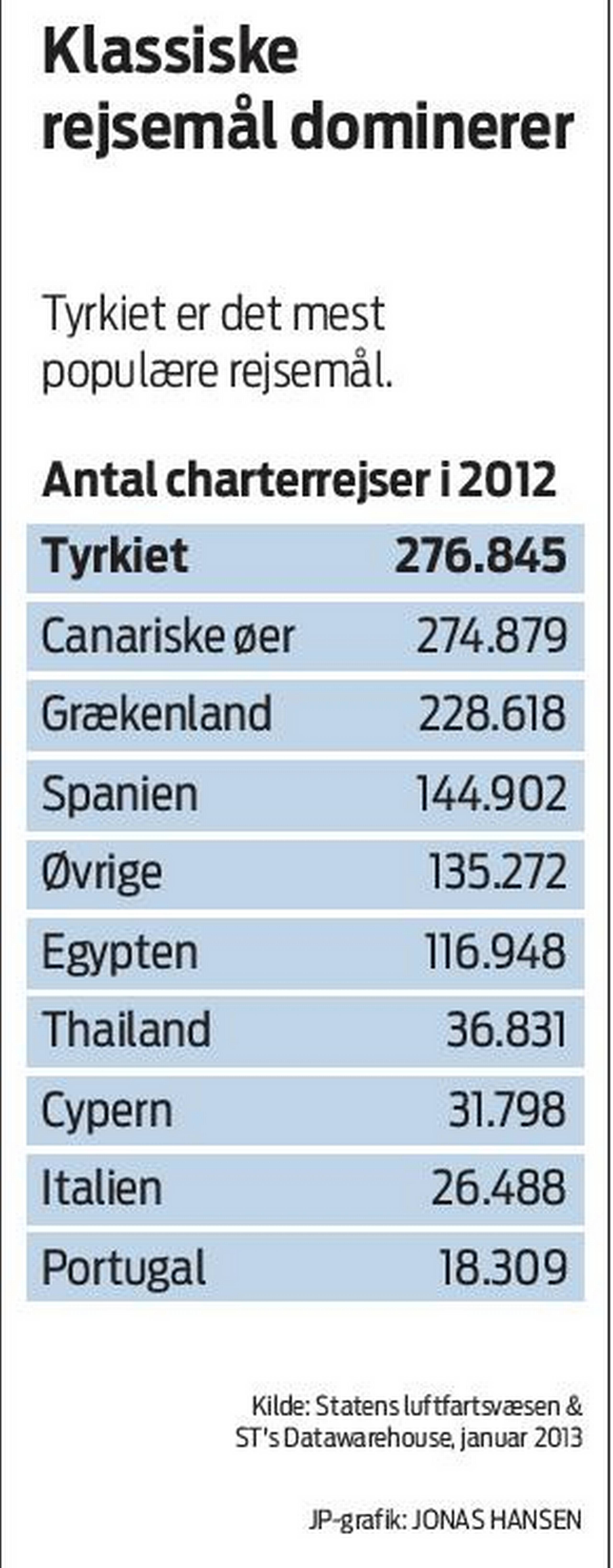 Tyrkiet er det mest populære rejsemål - Jyllands-Posten